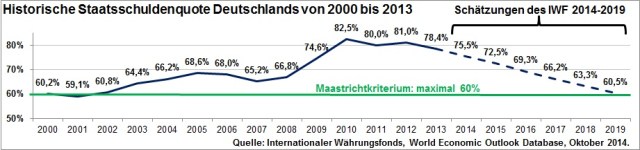 Historische_Staatsschuldenquote_Deutschlands_von_2000_bis_2013